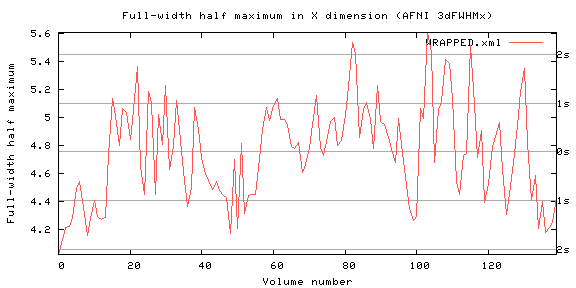 Full-width half maximum in X dimension (AFNI 3dFWHMx) - all