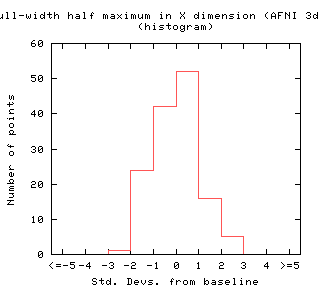 Full-width half maximum in X dimension (AFNI 3dFWHMx) - all