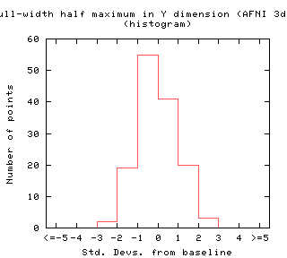 Full-width half maximum in Y dimension (AFNI 3dFWHMx) - WRAPPED.xml
