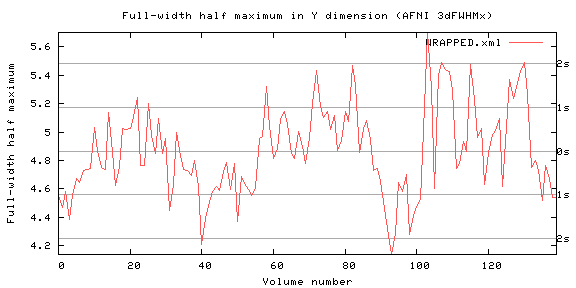 Full-width half maximum in Y dimension (AFNI 3dFWHMx) - all