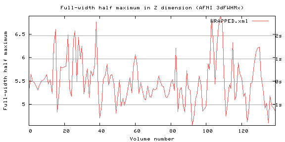 Full-width half maximum in Z dimension (AFNI 3dFWHMx) - WRAPPED.xml