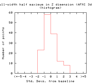 Full-width half maximum in Z dimension (AFNI 3dFWHMx) - all