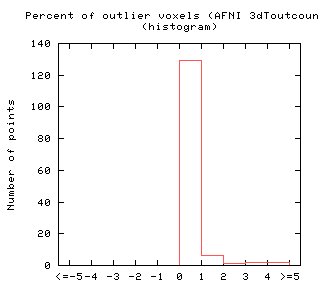 Percent of outlier voxels (AFNI 3dToutcount) - all